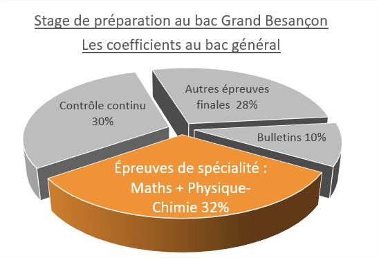 Stage de pré-rentrée terminale maths-physique Besançon